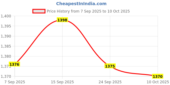 amazon.in BNF® 5xRigid Flange Coupling Parts for Model Shaft Connection Flange Shaft Coupling 8mm | Rigid Couplings | Couplings & Joints | Mechanical Power Transmission | Automation, Motors & Drives Price History Graph from 7 Sep 2025 to 10 Oct 2025