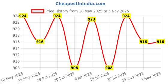 amazon.in club bollywood BNF® 5xRound Circle Hoop Earrings Hoop Earrings Sets Man Simple Jewellery Gifts|Jewelry & Watches | Mens Jewelry | Earrings Studs club bollywood Price History Graph from 18 May 2025 to 2 Nov 2025