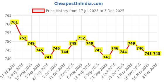 amazon.in bnf® 5xRound Internal Magent Speaker 8Ohm 0.5W Waterproof Speaker Parts 50mm Price History Graph from 17 Jul 2025 to 3 Dec 2025