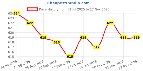 amazon.in bnf® 5xRound Internal Magent Speaker 8Ohm 1W Waterproof Speaker Parts 23mm Price History Graph from 31 Jul 2025 to 25 Nov 2025