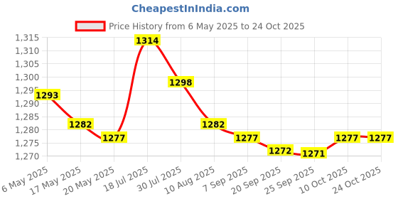 amazon.in bnf bnf® 5xSwimming Ear Plugs with Box Reusable for Sleeping Diving Bathing Blue | Facility Maintenance & Safety | Personal Protective Equip/Ppe | Ear Plugs & Ear Muffs | Ear Plugs bnf Price History Graph from 6 May 2025 to 24 Oct 2025