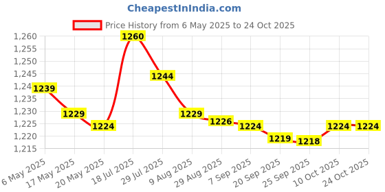 amazon.in bnf bnf® 5xSwimming Ear Plugs with Box Reusable for Sleeping Diving Bathing Gray | Facility Maintenance & Safety | Personal Protective Equip/Ppe | Ear Plugs & Ear Muffs | Ear Plugs bnf Price History Graph from 6 May 2025 to 24 Oct 2025