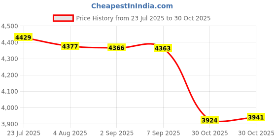 amazon.in Bnf® 5xTennis Badminton Squash Racquet Racket Head Protection Tape Sticker Black|Sporting Goods | Tennis & Racquet Sports | Tennis | Grips Price History Graph from 23 Jul 2025 to 30 Oct 2025