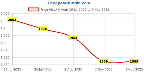 amazon.in bnf® 5xTent Repair Tape Clear Inflatable Repair Patch for Umbrella Inflatable Boats 7cmx100cm|Home & Garden | Yard, Garden & Outdoor Living | Pools & Spas Price History Graph from 16 Jul 2025 to 8 Nov 2025