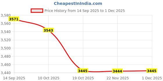 amazon.in BNF® 5xWooden Round LED Light Base Display Stand Lamp for Crystals Ball Warm Light|Home & Garden |Lamps, Lighting & Ceiling Fans|Night Lights Price History Graph from 14 Sep 2025 to 1 Dec 2025