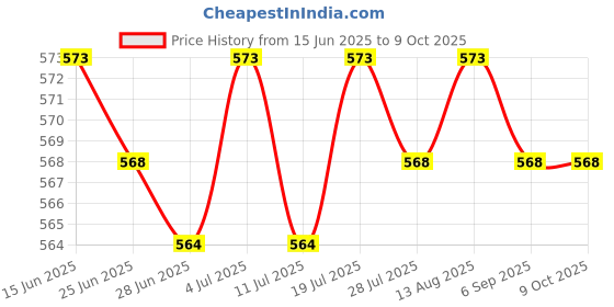 amazon.in BNF® 6-24V Auto Car DC 6V 12V 24V Circuit Tester Test Light Sharp Piercing Probe|Motors | Automotive Tools & Supplies |1 x Car Circuit Tester Price History Graph from 15 Jun 2025 to 9 Oct 2025