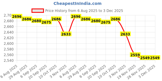 amazon.in Bnf® 6 Bottle Smoke Fluid Solution for Automotive Machine Testing Evap|Home & Garden|Home Decor|Candles Price History Graph from 6 Aug 2025 to 3 Dec 2025