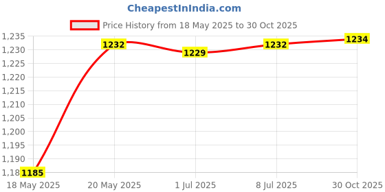 amazon.in bnf® 6 Pieces 10ml Empty Glass Roll On Bottles for Essential Perfume Dark Brown Health & Beauty | Makeup | Makeup Tools & Accessories | Other Makeup Tools & Accs Price History Graph from 18 May 2025 to 30 Oct 2025