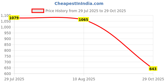amazon.in bnf® 6 Pieces Crank Bait Poly Hard Lures 8cm Fishing Baits Crankbait Wobblers Plug Freshwater Fishing Lures Set | Fishing | Baits, Lures & Flies | Crankbaits Price History Graph from 29 Jul 2025 to 29 Oct 2025