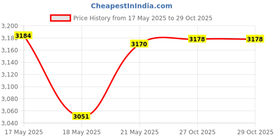 amazon.in BNF® 61617185366 Replacement Windshield Wiper Arms Fits for BMW 5 Series E60 E61 Price History Graph from 17 May 2025 to 29 Oct 2025