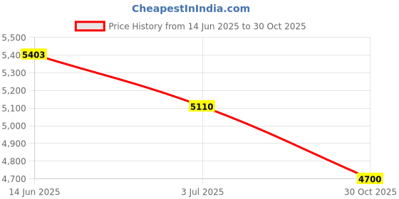 amazon.in bnf® 68000W Fishing Machine Power Inverter DC12V- AC300-1000V Converter Sine Wave|Sporting Goods | Fishing | Terminal Tackle | Other Terminal Tackle Price History Graph from 14 Jun 2025 to 30 Oct 2025