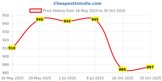 amazon.in bnf® 6pcs Empty Fine Mist Pump Spray Bottles for Perfume Toner Amber Atomizer 120ml Health & Beauty | Makeup | Makeup Tools & Accessories | Other Makeup Tools & Accs Price History Graph from 18 May 2025 to 28 Oct 2025