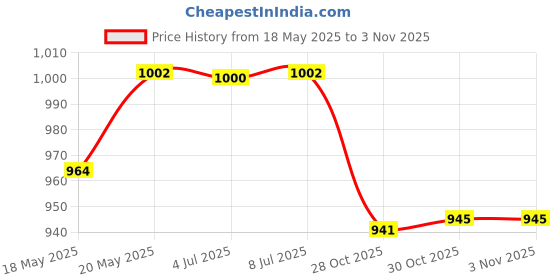 amazon.in bnf® 6pcs Empty Fine Mist Pump Spray Bottles for Perfume Toner Atomizer Container 100ml Health & Beauty | Makeup | Makeup Tools & Accessories | Other Makeup Tools & Accs Price History Graph from 18 May 2025 to 30 Oct 2025