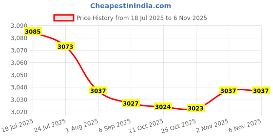 amazon.in bnf® 6pcs Foaming Soap Dispenser Lotion Shampoo Pump Bottle 500ml|Home & Garden | Bath | Bath Accessory Sets Price History Graph from 18 Jul 2025 to 2 Nov 2025