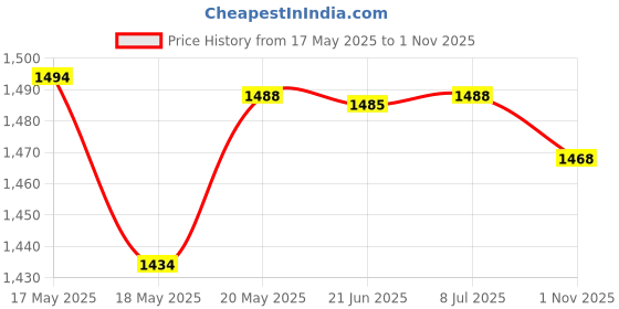 amazon.in bnf® 6Pcs Mesh PVC Canvas Sheets Handmade Clear for Making Bag DIY Crafts Crafts | Needlecrafts & Yarn | Rug Making | Latch Hooking | Latch Hooking Kits Price History Graph from 17 May 2025 to 1 Nov 2025
