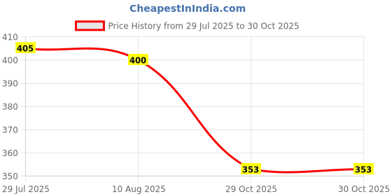 amazon.in bnf® 6Pcs Rigs Lures Sea Fishing Tackle Cod Flatties Bass Mackerel Rig Hooks 14# | Fishing | Terminal Tackle | Other Terminal Tackle Price History Graph from 29 Jul 2025 to 29 Oct 2025