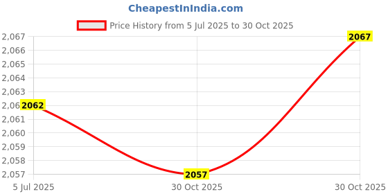 amazon.in bnf® 6Pcs/Set Trumpet Finger Buttons Trumpet Caps Screws Instrument Parts | Brass | Parts & Accessories | Other Accessories Price History Graph from 5 Jul 2025 to 30 Oct 2025