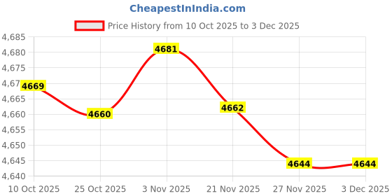 amazon.in Bnf® 6PR-010-418-208 Spare Parts Engine Oil Level Sensor for Volkswagen Golf|Motors|Motors Price History Graph from 10 Oct 2025 to 2 Dec 2025