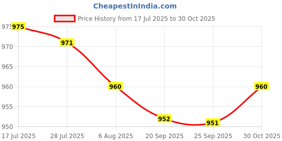 amazon.in bnf® 6x Connector PCB and Breakout Board Kit Check Ethernet Not Weld with Pin | Electrical & Test Equipment | Other Electrical & Test Equip. Price History Graph from 17 Jul 2025 to 30 Oct 2025