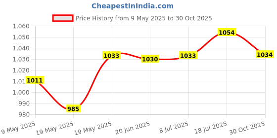 amazon.in BNF® 6X LED Lights Badminton Shuttlecocks for All Levels Players Grasslands Parks Green Sporting Goods | Tennis & Racquet Sports | Badminton Price History Graph from 9 May 2025 to 30 Oct 2025