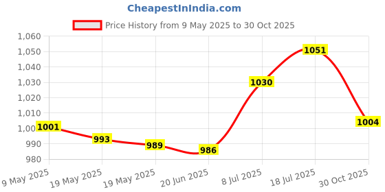 amazon.in BNF® 6X LED Lights Badminton Shuttlecocks for All Levels Players Grasslands Parks Red Sporting Goods | Tennis & Racquet Sports | Badminton Price History Graph from 9 May 2025 to 30 Oct 2025