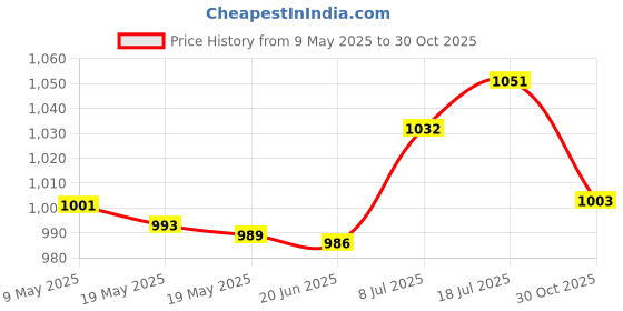 amazon.in bnf® 6X LED Lights Badminton Shuttlecocks for All Levels Players Grasslands Parks Red Sporting Goods | Tennis & Racquet Sports | Badminton Price History Graph from 9 May 2025 to 30 Oct 2025