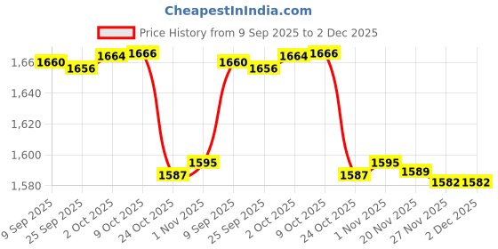amazon.in Bnf® 6X Non Slip Walking Pads Mat Thickened Noise Reduction Exercise Equipment Mat|Sporting Goods | Fitness, Running & Yoga | Fitness Equipment & Gear | Exercise Mats Price History Graph from 9 Sep 2025 to 2 Dec 2025
