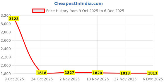 amazon.in Bnf® 6x1 Piece Auto Car Engine Spark Plug Cable Ignition Wire|Motors | Parts & Accessories | Car & Truck Parts | Ignition Systems | Ignition Wires Price History Graph from 9 Oct 2025 to 6 Dec 2025