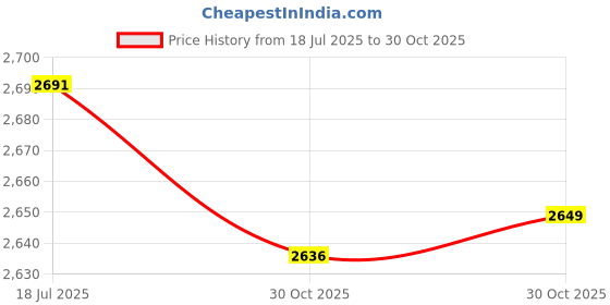 amazon.in bnf® 6x1 Set Piccolo Pads Mats Woodwind Instrument Parts | Wind & Woodwind | Parts & Accessories | Other Accessories Price History Graph from 18 Jul 2025 to 30 Oct 2025