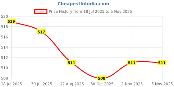 amazon.in bnf® 6x1 Set Wall Clock Pointers Quartz Clock Movements Replacements Luminous | Other Crafts Price History Graph from 18 Jul 2025 to 2 Nov 2025