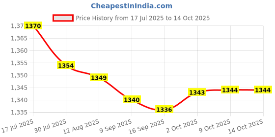 amazon.in bnf® 6x1 x Piezoelectric Ultrasonic Speaker,41x14mm,Used in Repellers Price History Graph from 17 Jul 2025 to 14 Oct 2025