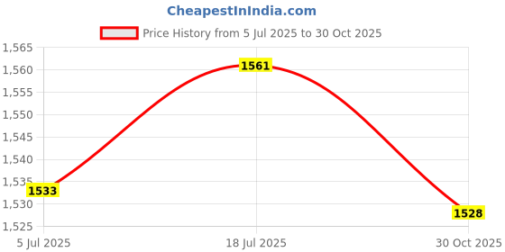 amazon.in bnf® 6x10 Pcs Saxophone Repair Parts Screws Sax Repair Tool Adjustment Screws | Wind & Woodwind | Parts & Accessories | Other Accessories Price History Graph from 5 Jul 2025 to 30 Oct 2025