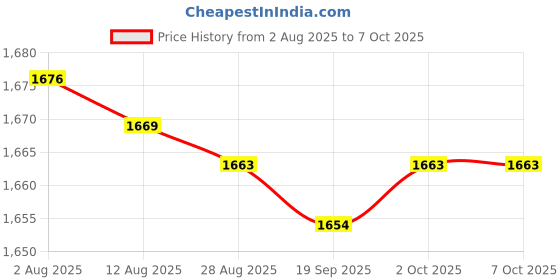 amazon.in bnf® 6x10 Pieces Snap Rivet Fasteners Kits for Speaker Net Grill 029 Model Price History Graph from 2 Aug 2025 to 7 Oct 2025