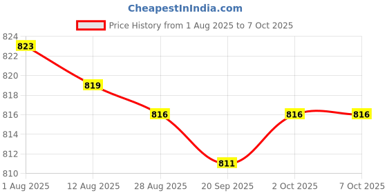 amazon.in bnf® 6x10 Pieces Snap Rivet Fasteners Kits for Speaker Net Grill 046 Model Price History Graph from 1 Aug 2025 to 6 Oct 2025