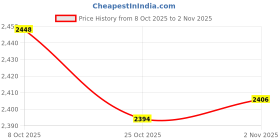 amazon.in Bnf® 6X10X Shrapnel Purse Making Supplies Metal Frame Kiss Clasp 10X1.4 Cm Bronze | Sewing | Foundations & Undergarments | Purse Handles, Frames & Feet Price History Graph from 8 Oct 2025 to 2 Nov 2025