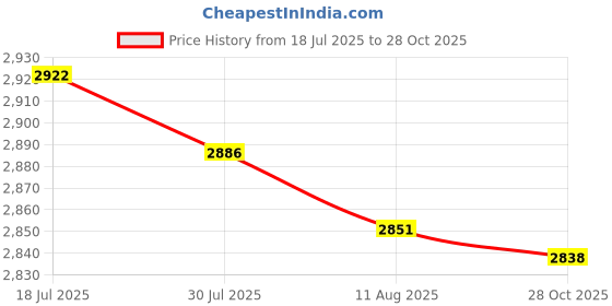 amazon.in bnf® 6x12V 2A AC Adapter Charger Power Supply Cord for CCTV Camera LED Strip Lights white | Electrical & Test Equipment | Electrical Supply Equipment | Power Supplies Price History Graph from 18 Jul 2025 to 28 Oct 2025