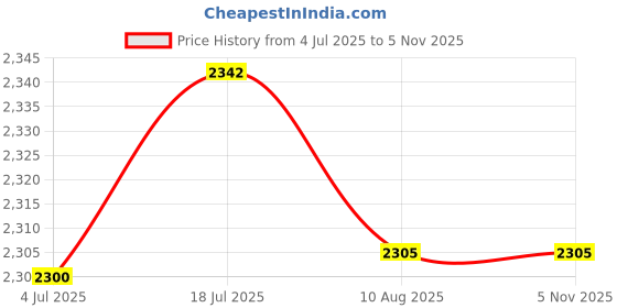 amazon.in bnf® 6X1Btn Electric Power Window Lifter Switch Control 8Ed959855 Fora4 B6 B7 | Parts & Accessories | Car & Truck Parts | Interior | Switches & Controls Price History Graph from 4 Jul 2025 to 5 Nov 2025