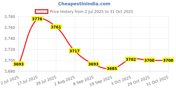amazon.in bnf® 6x1pc Natural Wooden Springboard Jumping Platform for Hamster Small Pets | Small Animal Supplies | Exercise & Toys Price History Graph from 2 Jul 2025 to 31 Oct 2025