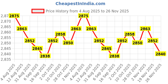 amazon.in bnf® 6x2 Pieces 5 Pin XLR Female Plug Microphone Cord Cable Adapter Connector Price History Graph from 4 Aug 2025 to 26 Nov 2025