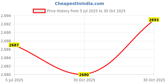 amazon.in bnf® 6x20 Pieces Baritone Horn Silica Gel Silicone Pads Cushion Pad Dia 5mm | Brass | Parts & Accessories | Other Accessories Price History Graph from 5 Jul 2025 to 30 Oct 2025