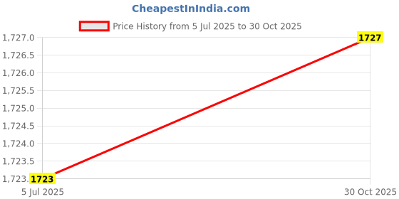 amazon.in bnf® 6x20pcs Saxophone Bumper Felts Repair Parts for Alto Tenor Soprano Sax Red | Wind & Woodwind | Parts & Accessories | Other Accessories Price History Graph from 5 Jul 2025 to 30 Oct 2025