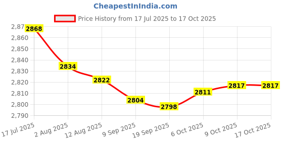 amazon.in bnf® 6x2535 DIY Full Range Cavity Speaker 4ohm 3W Loudspeaker for Portable Speakers Price History Graph from 17 Jul 2025 to 15 Oct 2025