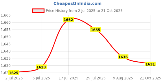 amazon.in bnf® 6x28inch Sewer Drain Brush Portable Pipe Dredge Tool for Bathroom Shower Hotel | Home & Garden Price History Graph from 2 Jul 2025 to 21 Oct 2025