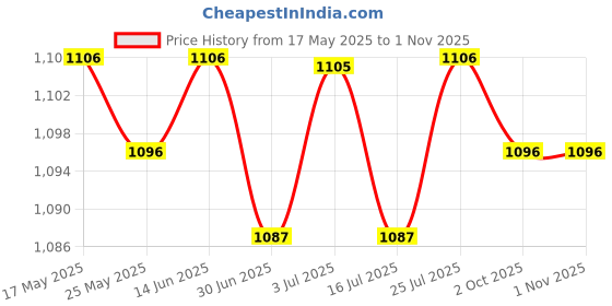 amazon.in BNF® 6x3-5mm Glow in A Dark Pebbles Sand DIY Craft Materials for Potted Plant Decor|Home & Garden | Yard, Garden & Outdoor Living | Garden Decor Price History Graph from 17 May 2025 to 1 Nov 2025
