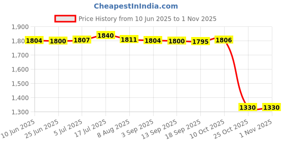 amazon.in bnf® 6X30X Mouth Tape For Sleeping Anti Snoring For Improved Nighttime Sleeping | Health Care | Sleeping Aids | Other Sleeping Aids Price History Graph from 10 Jun 2025 to 1 Nov 2025