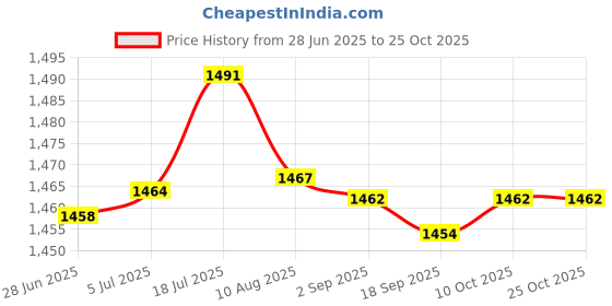 amazon.in bnf bnf® 6X31" Eyeglass Neck Gold Silver Metal Chain Cord Holder Rope Retainer Gold | Vision Care | Other Vision Care bnf Price History Graph from 28 Jun 2025 to 22 Oct 2025