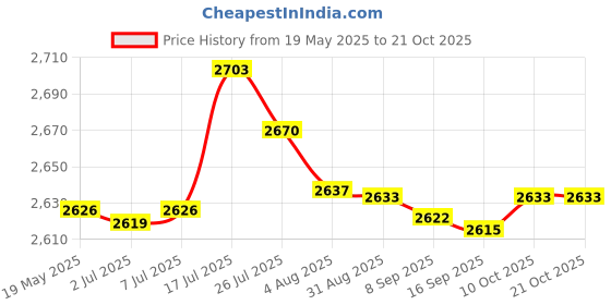 amazon.in bnf bnf® 6x3x Sport Hair Band Elastic Anti Slip Sweatband for Running Football Gray | Fitness Running & Yoga | Other Fitness Running & Yoga bnf Price History Graph from 19 May 2025 to 20 Oct 2025