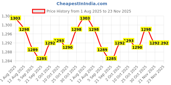 amazon.in bnf® 6x4mm Banana Socket Copper Terminal Post Banana Plug Accessory Premium Green Price History Graph from 1 Aug 2025 to 21 Nov 2025