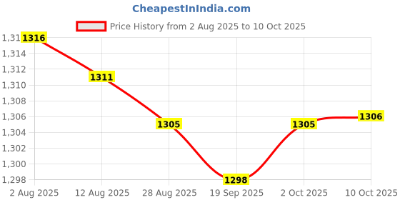 amazon.in bnf® 6x4mm Banana Socket Copper Terminal Post Banana Plug Accessory Premium Red Price History Graph from 2 Aug 2025 to 10 Oct 2025
