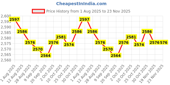 amazon.in bnf® 6x4mm Insulated Banana Plug Socket Jack Connectors New 10 Pairs Red&Black Price History Graph from 1 Aug 2025 to 23 Nov 2025